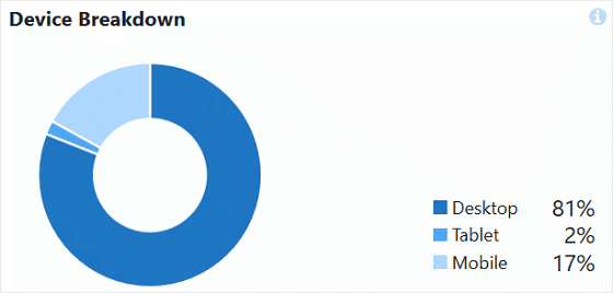 device breakdown